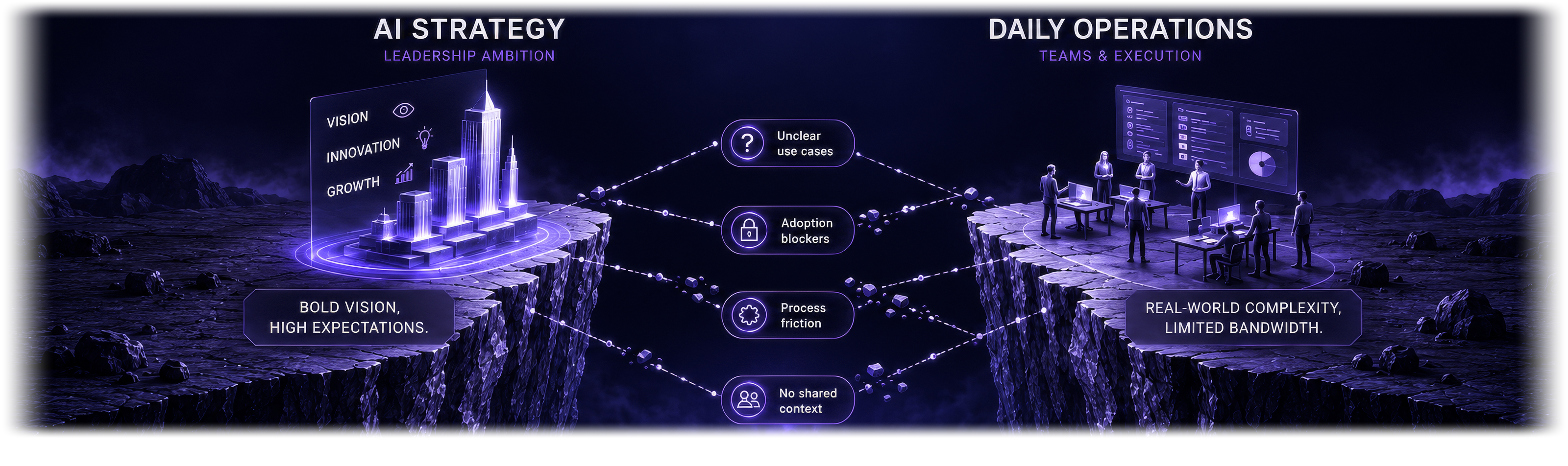 Two plateaus separated by a deep chasm. On the left a glowing model city stands for AI strategy and leadership ambition, on the right a team works at screens under the heading daily operations. Four connections span the gap, marked unclear use cases, adoption blockers, process friction and no shared context.